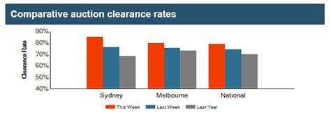 apm auction results sydney